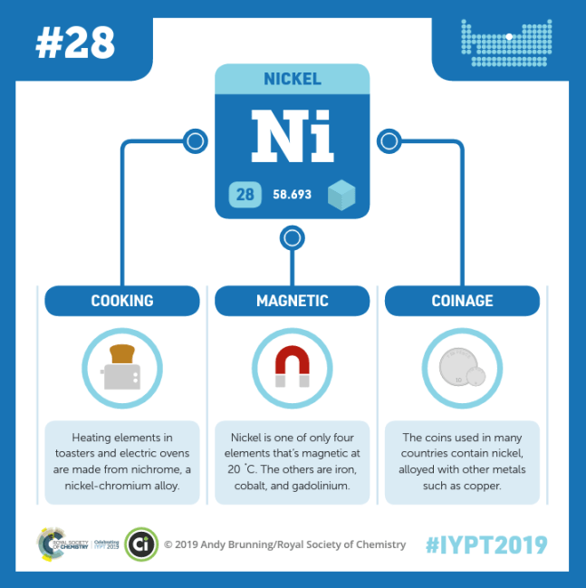 Nickel in the periodic table of elements