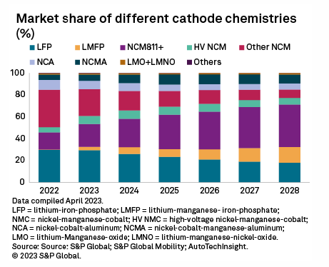 chart with market share for different cathode chemistries includin LFP, NMC