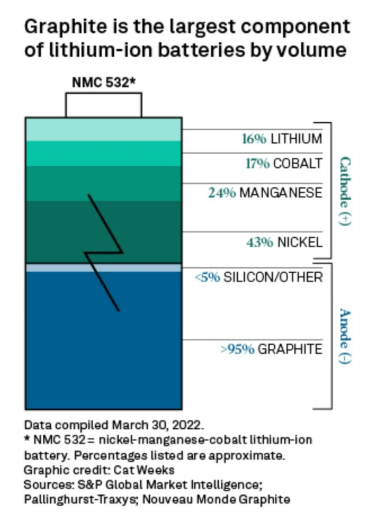 infographic showing component of metals such as graphite in typical batteries