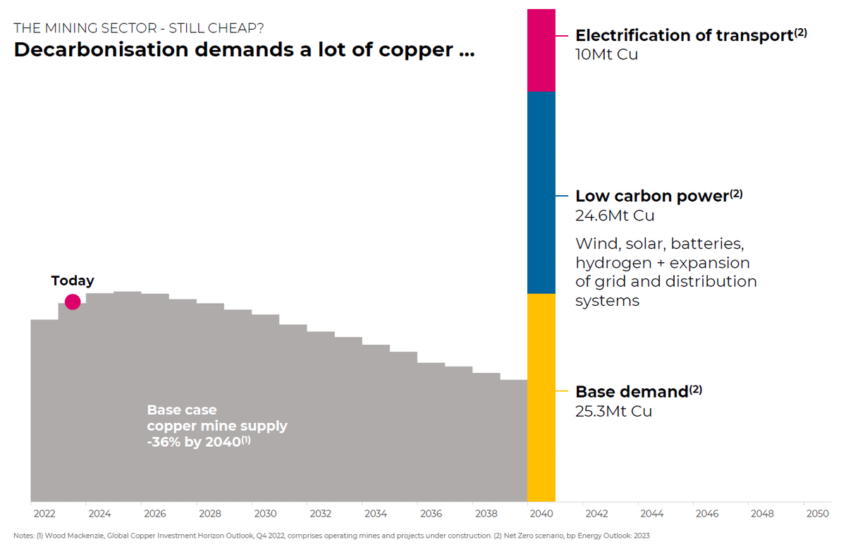 chart with copper supply projections and comparison with source of demand