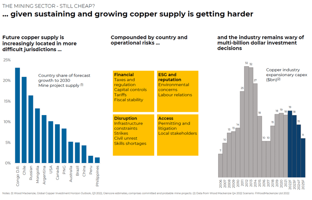 chart with copper supply projections and risk analysis