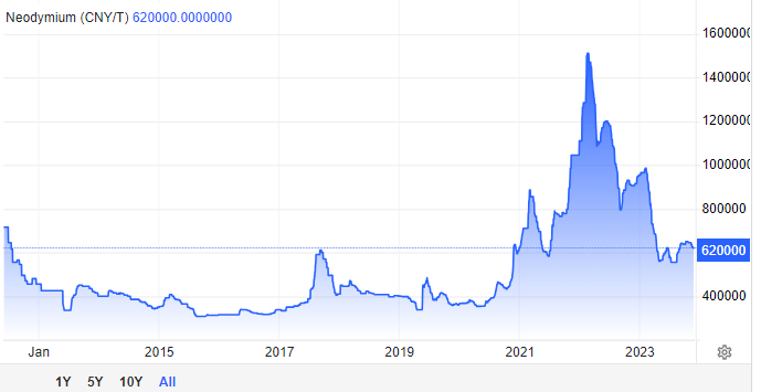 price chart for neodymium