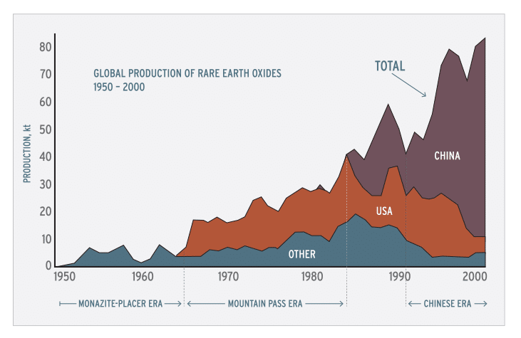 chart with global production of rare earth oxides 1950-2000