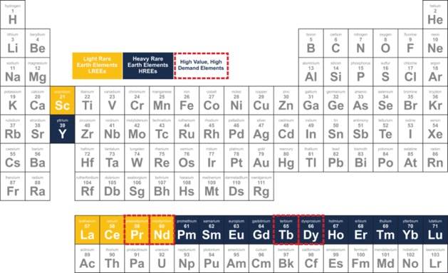 periodic table of elements showing rare earths