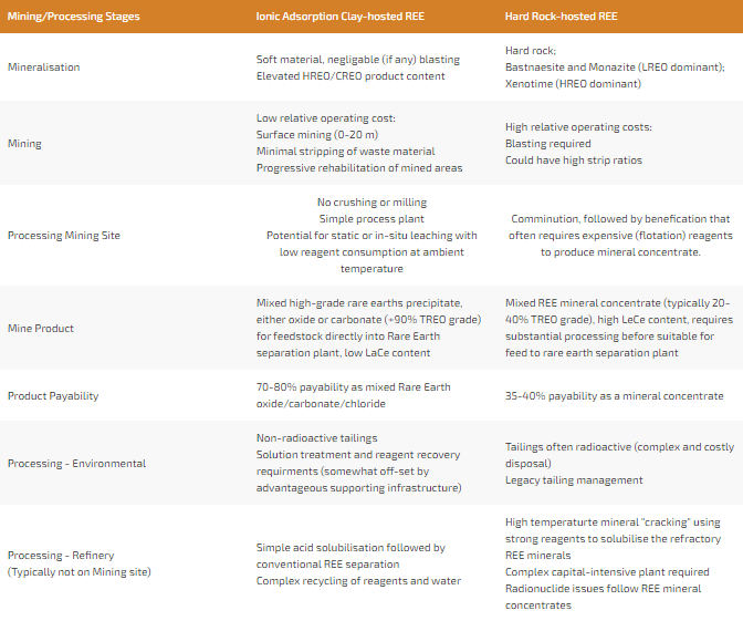 rare earth classifications and sources in clays and hard rock