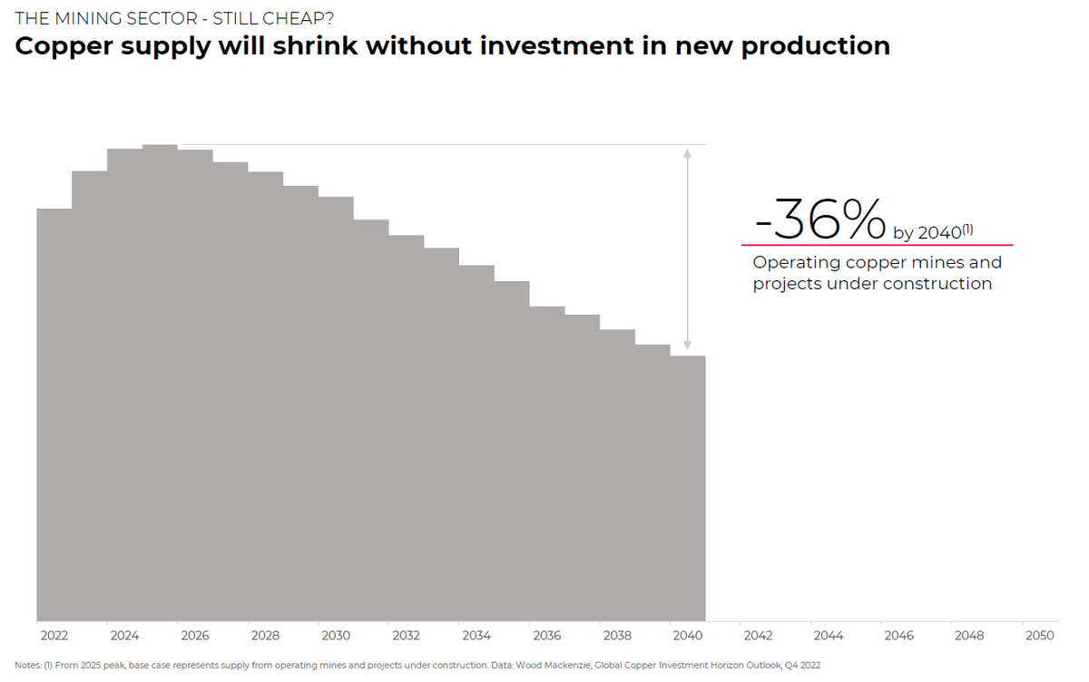 chart with copper supply projections