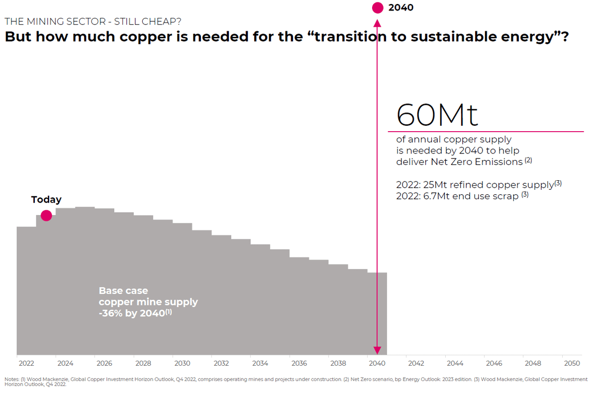 chart with copper supply projections