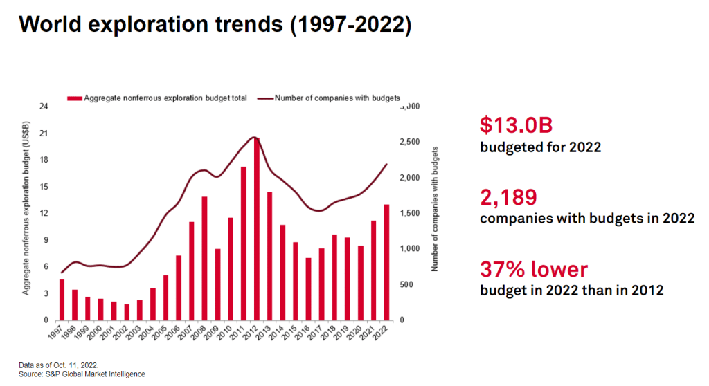 Chart with global exploration budgets 1997-2022