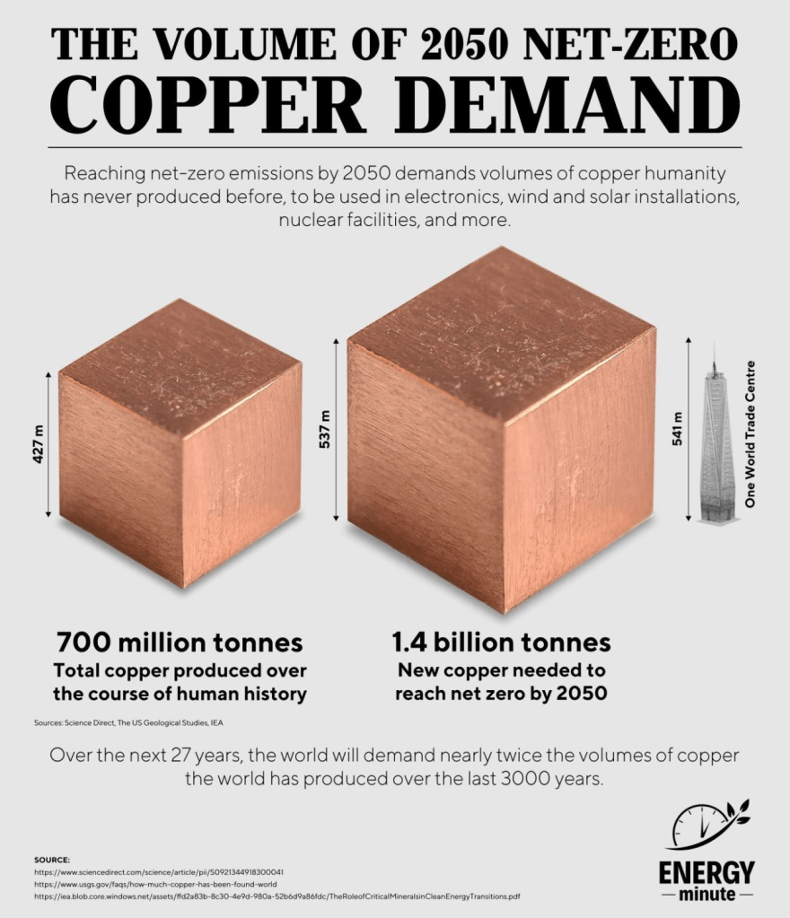 infographic comparing copper demand 2022 vs 2050 forecast with a cube of metal