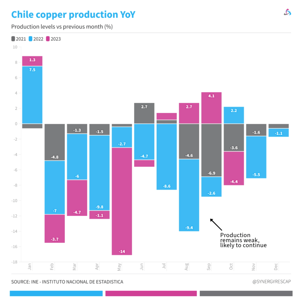 chart on chile's copper production 2021-2023