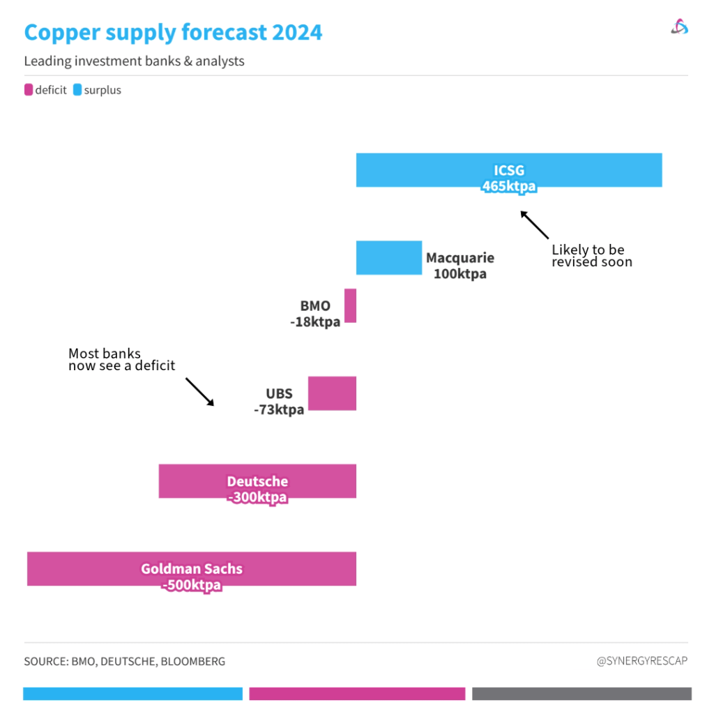 chart copper supply forecast 2024 from investment banks and analysts 